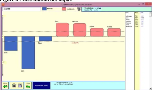 Figure 4 : Distribution des hapax 