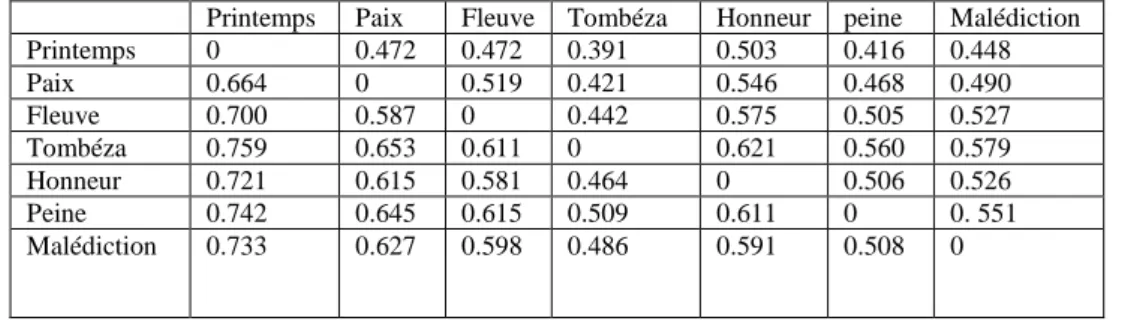 Tableau 9 : Indice d'indépendance a->b et b->a 