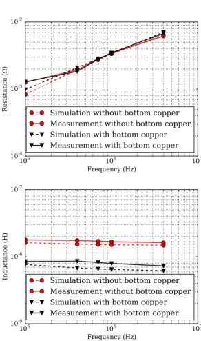 TABLE II: Thermal performance, for PCB and DBC. The measurement method is described in [11].