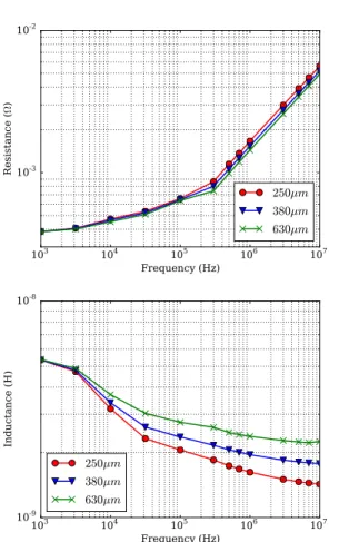 Fig. 8: Simulation and experimental results of different ce- ce-ramic thickness