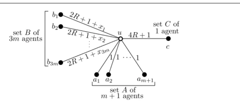 Fig. 1 Instance of the centralized convergecast decision problem constructed from an instance of 3-partition.