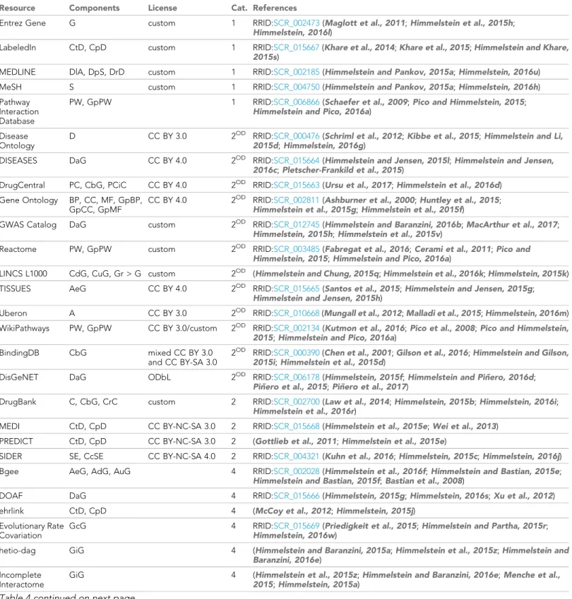 Table 4. The 29 public data resources integrated to construct Hetionet v1.0.