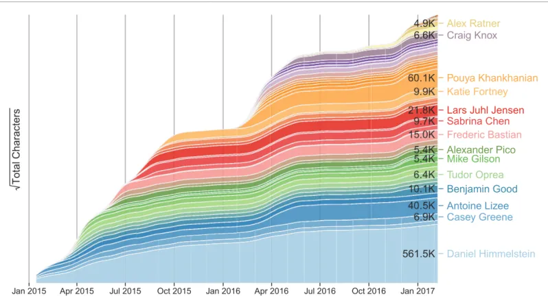 Figure 6. The growth the Project Rephetio corpus on Thinklab over time. This figure shows Project Rephetio contributions by user over time