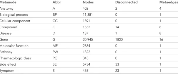 Table 1. Metanodes.