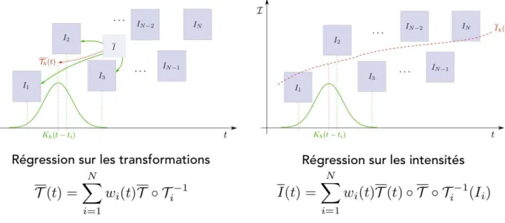 Illustration de l’approche non-paramétrique sur les transformations et les images. Chaque image est recalée vers une image  moyenne statique puis l’atlas temporel correspond à la moyenne temporelle pondérée de l’ensemble des images.