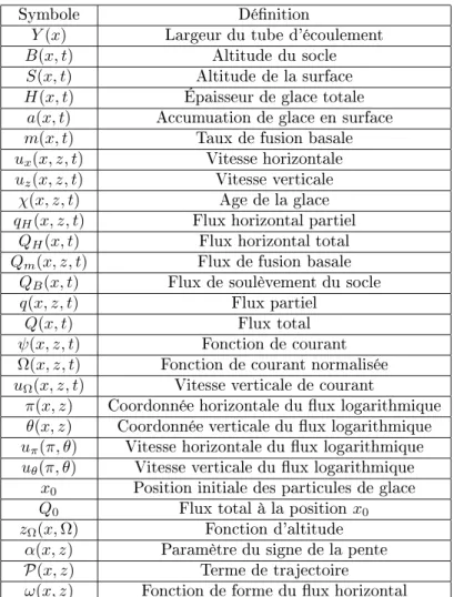 Table 3.1  Liste des symboles utilisés dans ette setion.