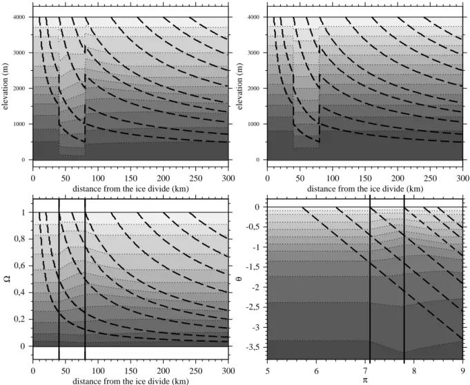 Figure 3.10  Eet d'un glissement aru (eet de Weertman) sur une zone ii entre x = 40 et x = 80