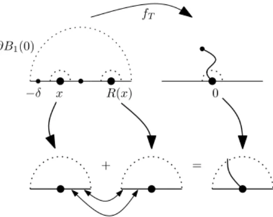Figure 1.7: Choose h as in Theorem 1.2 (normalized by h 1 (0) = 0) except with the law of h weighted by ν h [ − δ, 0] 