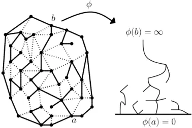 Figure 2.4: Planar map with a distinguished outer-boundary-plus-one-chord- outer-boundary-plus-one-chord-rooted spanning tree (solid black edges), with chord joining marked boundary points a and b, plus image of tree under conformally uniformizing map φ to
