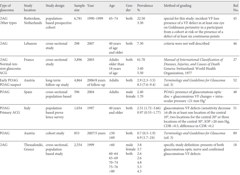 Table 4.  A ge- and sex-specific prevalence of different types of glaucoma Type of