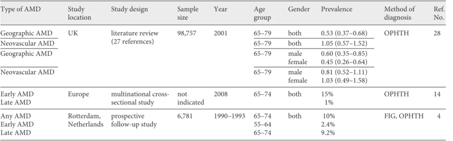 Table 2.   Age- and sex-specific prevalence of AMD types