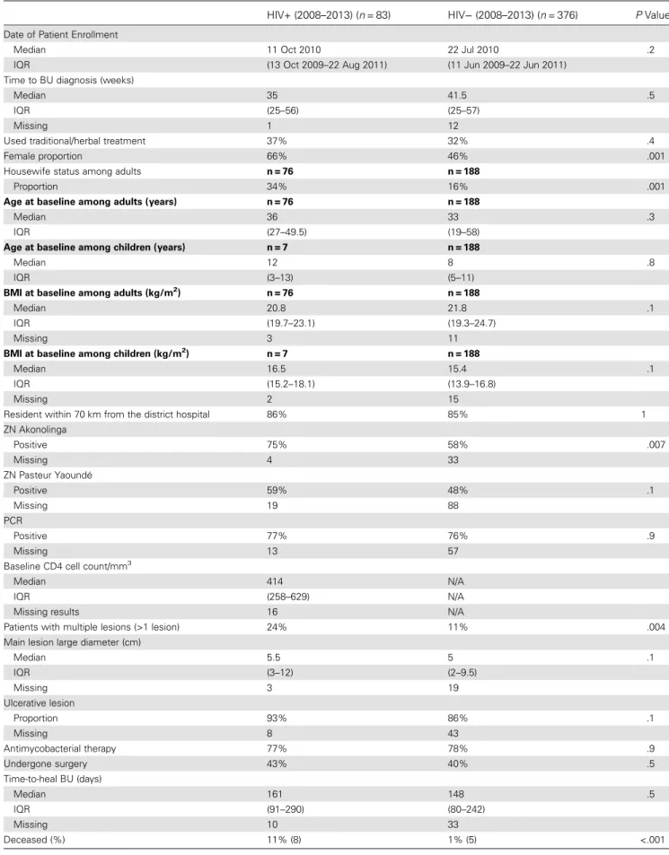 Table 2. Comparison of Baseline Characteristics, Time-to-Heal BU, Antimycobacterial Therapy, Surgery, and Mortality Among HIV-Pos- HIV-Pos-itive and -Negative Adults and Children Presenting With BU Lesions Since the Introduction of HIV Systematic Testing i