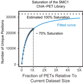 Figure 8. The scaling of the proportion of intrachromomosomal interactions with the ge- ge-nomic span between paired ends, adapted from [25]