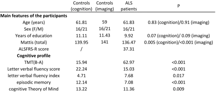 Table 1 Demographic, medical data, and executive function as well as episodic memory and affective theory  of mind performances of controls and patients with ALS