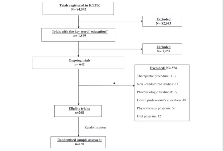 Figure 1 describes the trial selection process. We selected 268 of 642 potentially eligible ongoing studies, then randomly selected and appraised 150 studies (56%