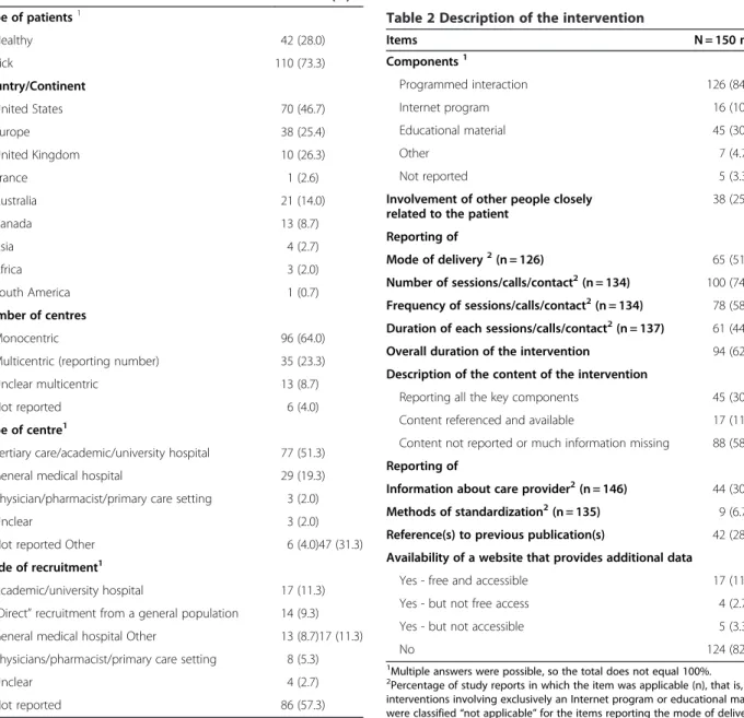 Table 2 Description of the intervention