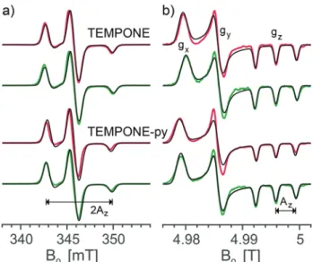 Fig. 2 Experimental frozen solution EPR spectra of mono-nitroxides TEMPONE and TEMPONE-py in DMSO/water (red) and in glycerol/water (green) along with simulations (black) at (a) X band (9.7056 GHz) and (b) D band (139.997 GHz).