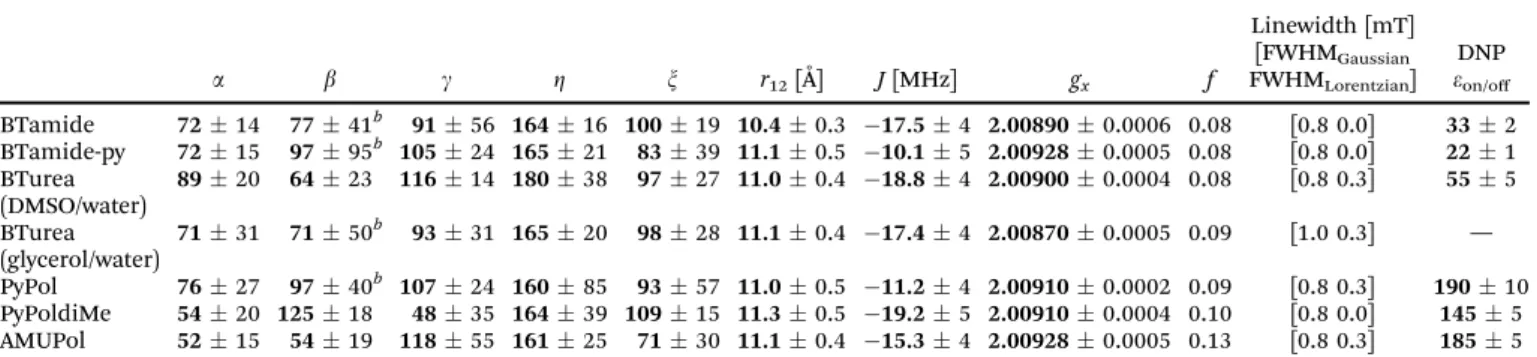 Fig. 4 (a) Fitting errors w 2 as a function of a, b, g, Z, x, r 12 , J, and g x for AMUPol in DNPjuice