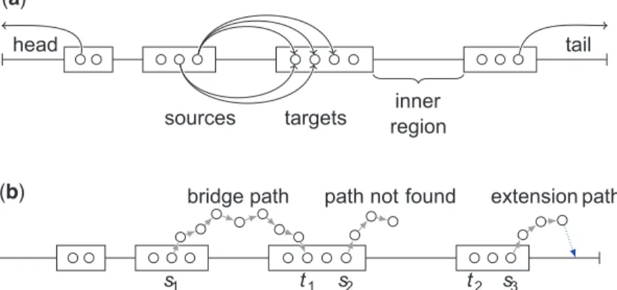 Fig. 2. Long read correction method. (a) A long read is partitioned into weak and solid regions (respectively, lines and rectangles) according to the short read DBG