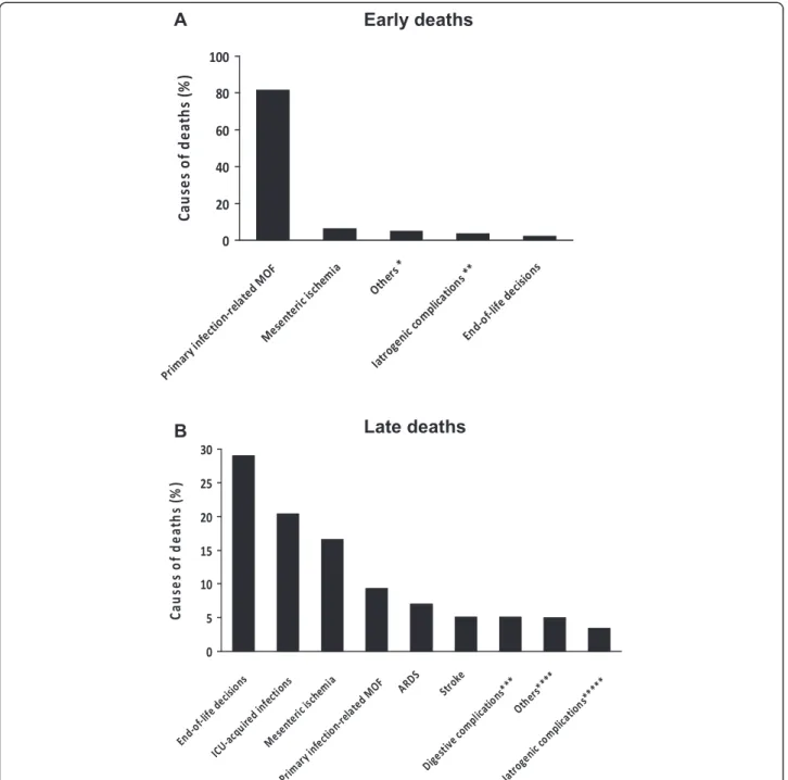 Fig. 3 Definite causes of early (a, n = 78) and late (b, n = 124) deaths in the ICU. Others ( one asterisk ): myocardial infarction ( n = 1), pulmonary embolism ( n = 1), ARDS-related refractory hypoxemia ( n = 1), intestinal obstruction ( n = 1)