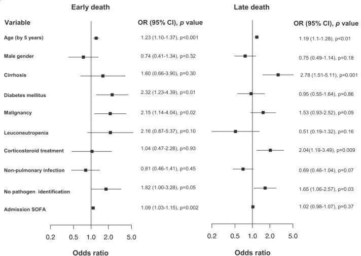 Fig. 4 Prognostic factors of early- ( ≤ 3 days) and late-onset (&gt;3 days) mortality