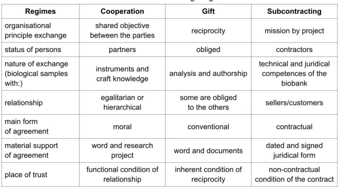 Table 1. Three exchange regimes