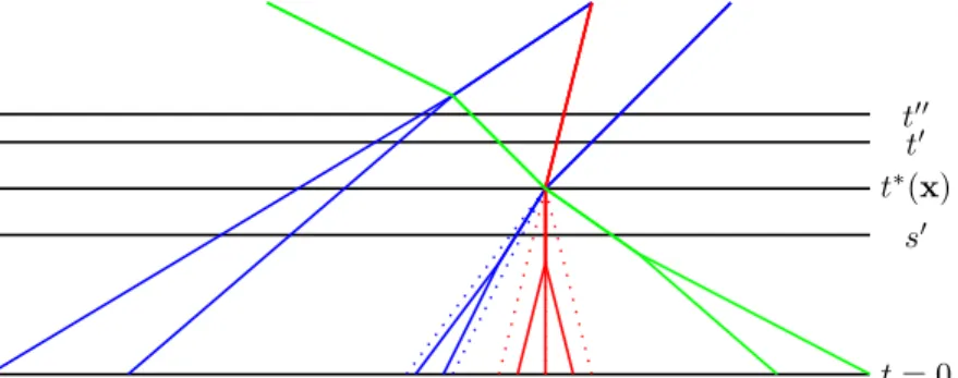 Figure 9. The shrinking of particles having a self-interaction at time t ∗ ( x ) allows to select s ′ < t ∗ ( x ) such that there is no self-interaction on the time interval [s ′ , t ′′ ].