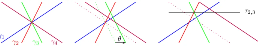 Figure 10. Blowing up the non-binary collisions: the left-hand figure represents a collision involving four clusters γ 1 , 