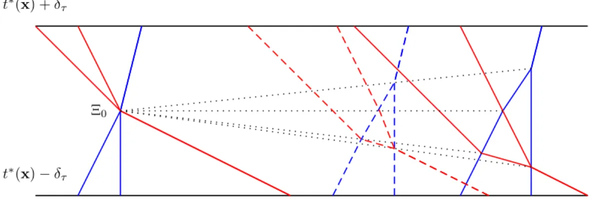Figure 5. The trajectory of the MSPD started at x is plotted on the left-hand side of the figure, while the trajectory of the MSPD started at y is plotted on the right-hand side
