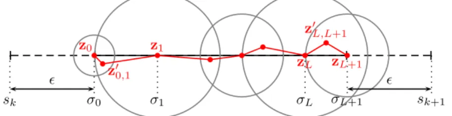 Figure 7. The segment S k is drawn in dashed line, while the segment S k ǫ is drawn in solid line