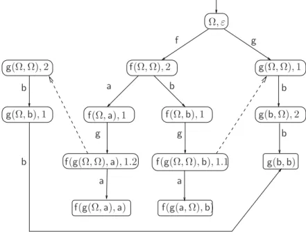 Figure 10.1: Legend for the representation of index trees
