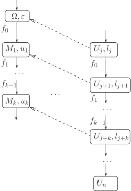 Figure 10.4: Illustration of the Failure points Lemma Lemma 10.3.12. FB ⊆ K.