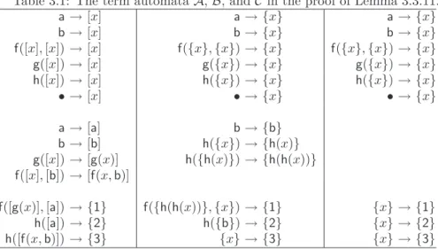 Table 3.1: The term automata A, B, and C in the proof of Lemma 3.3.11.