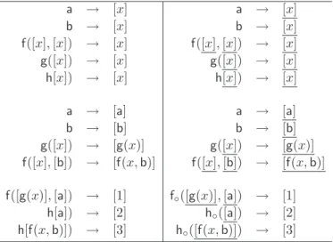 Table 6.2: A GTT that accepts mark ◦ R .