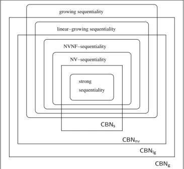 Figure 9.3 summarizes the findings of this section. Concerning the placement of CBN s , the system R in Example 9.1.3 is not nv-sequential