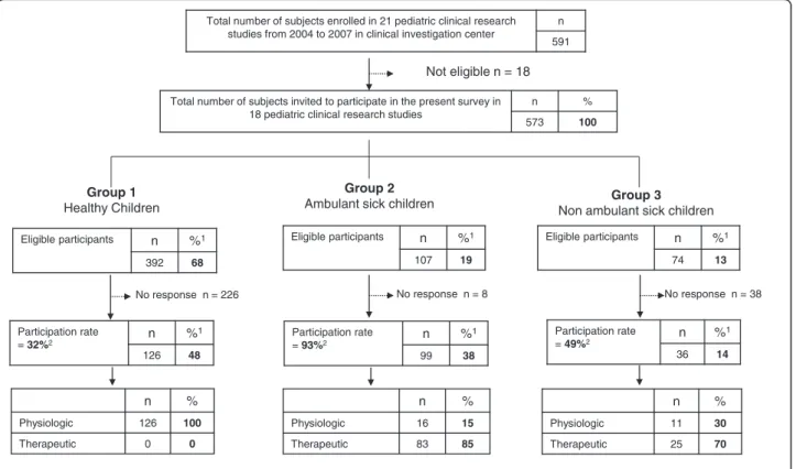 Figure 1 Summary of recruitment process and ratio of physiologic/therapeutic pediatric clinical research study.