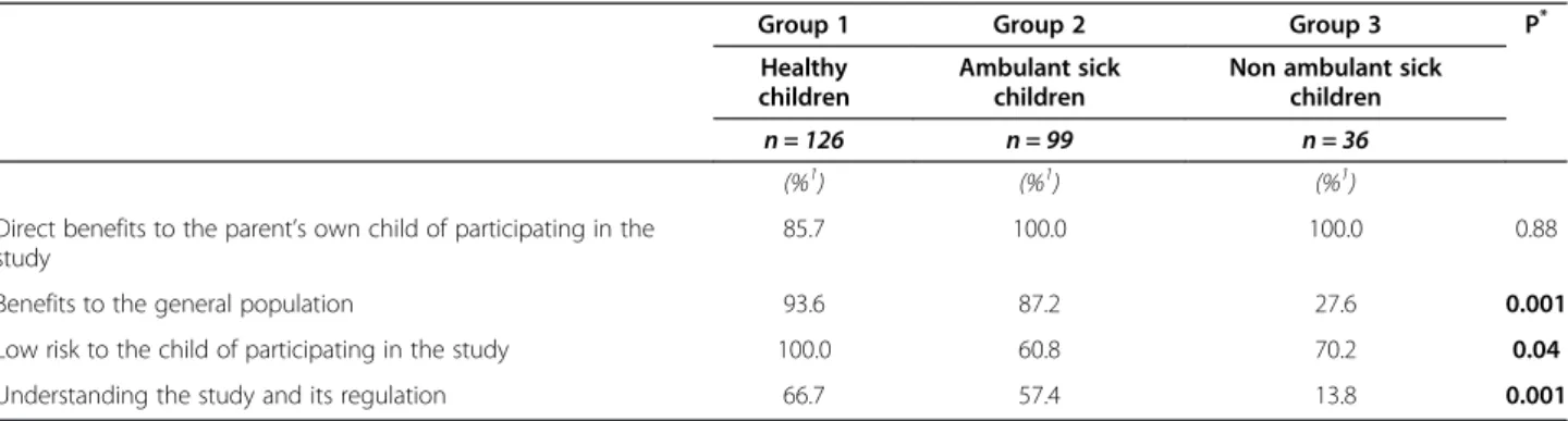 Table 2 Motivation factors from parents to accept their child participating in pediatric clinical research study