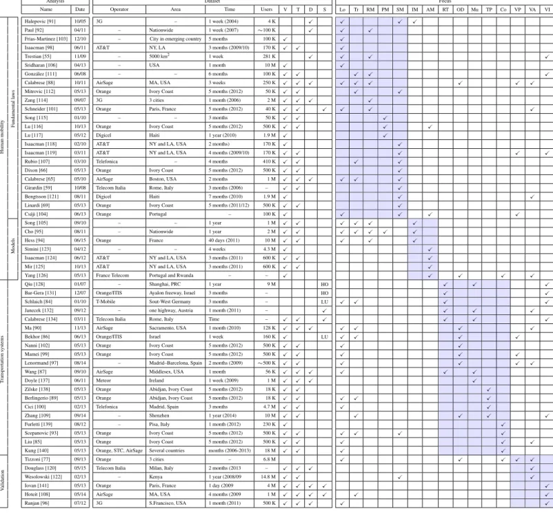 Table 2: Main features of works that leverage mobile traffic data towards mobility analysis