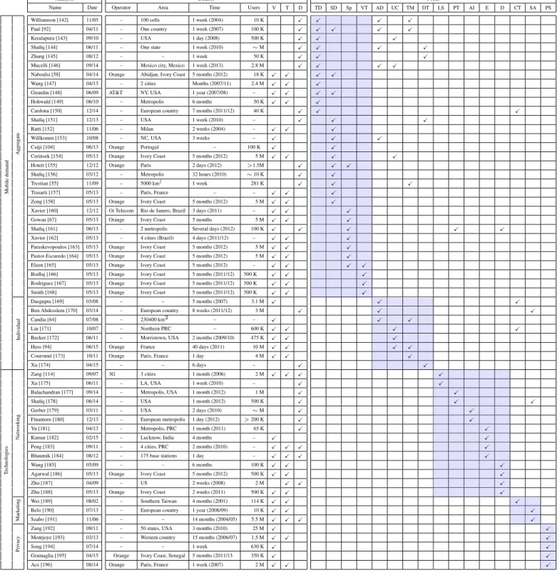 Table 3: Main features of works analyzing mobile traffic data towards understanding resource consump- consump-tions and designing technological soluconsump-tions