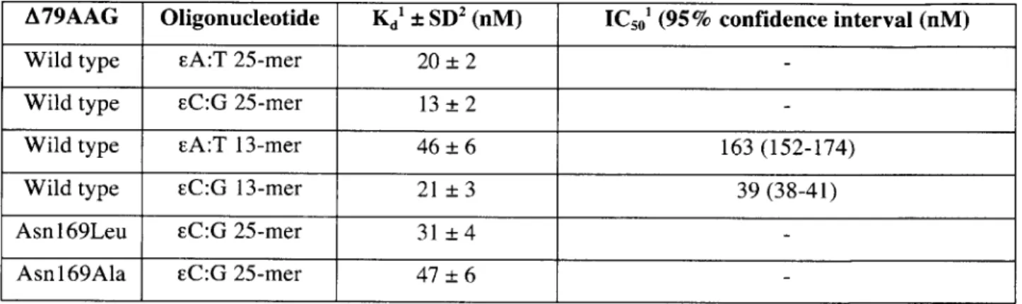 Table  11.1.  Dissociation  constant  (Kd)  values  measured  using  gel  shift  assays;  and  50%  inhibitory concentration  (IC 50 )  for  the  inhibition  of A79AAG  activity  on  gA:T  25-mer, measured  using competition DNA  glycosylase  assay  at  37