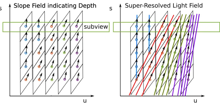 Fig. 8. Depth Estimation and Super-Resolution: (left) Assigning a depth value to phase space samples in all sub-views assigns a slope field to the light field
