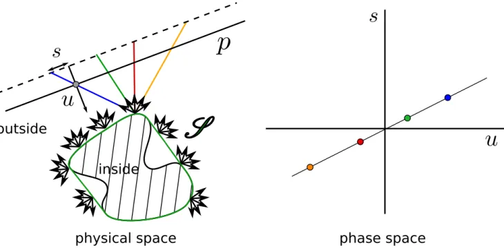 Fig. 1. Light field definition. (left) The “inside” region contains the scene of interest, the “outside” region is empty space and does not affect light propagation