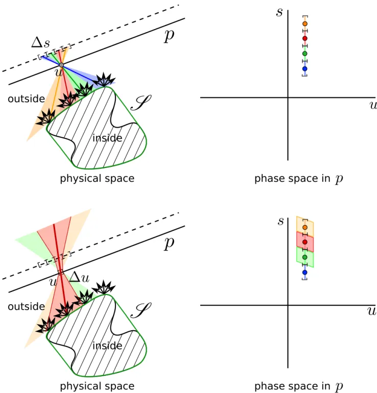 Fig. 2. Finite sampling of a light field with real hardware. (Top) Assuming a sensor placed at the dashed plane and an infinitesimal pinhole results in a discretization and averaging of only the directional light component