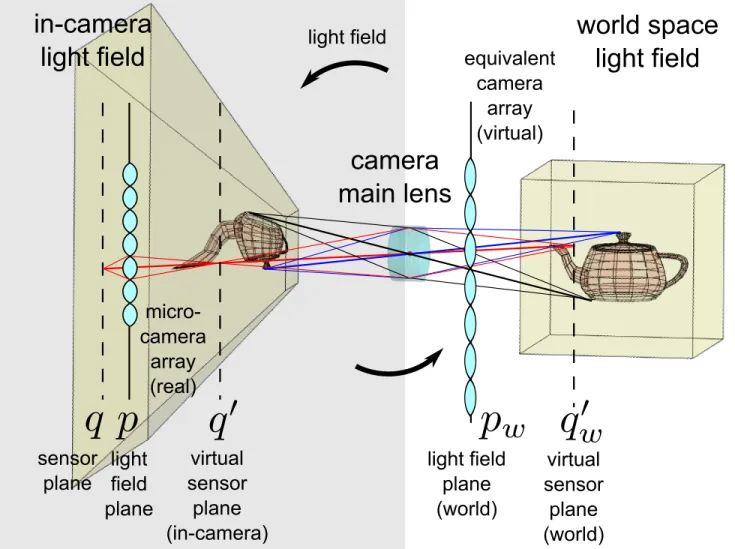 Fig. 4. The main lens is imaging its object space (right) into its image space (left), distorting it in the process