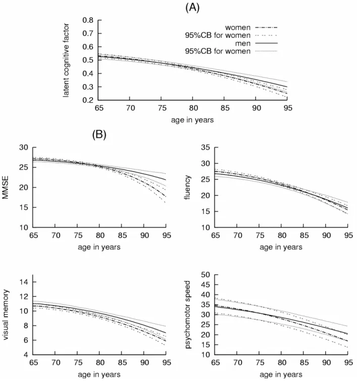 Figure 1. (A) Predicted mean trajectories of the latent cognitive level with age according to  gender for non-smoker with low level of education and without stroke or diabetes (with the 95% 
