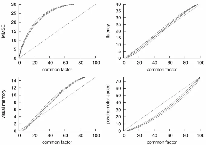 Figure 3. Estimated Beta transformations between each psychometric test and the latent  common factor (with 95% confidence bands obtained by a Bootstrap method)
