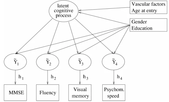 Figure 4. Diagram of the structure of relation between the 4 psychometric tests, the latent  process and the covariates in the model at a given age t
