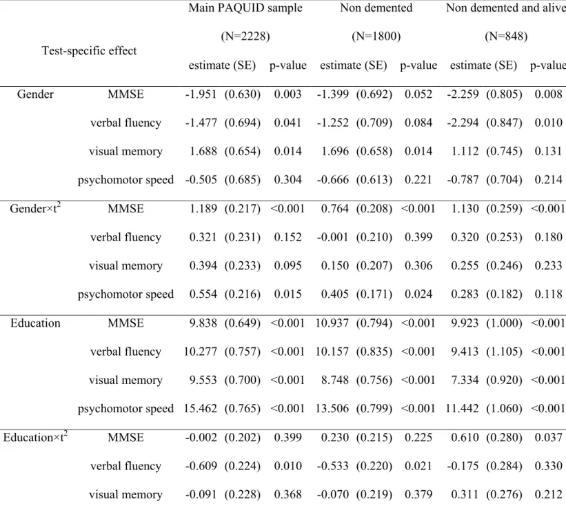 Table 3. Estimates, standard error (SE) and Wald test p-values of the test-specific global  association (multiplied by 100 for clarity) derived from the nonlinear latent process model using 