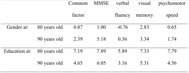 Table 4. Number of years 80 or 90 year old men (or subjects with high education) would have  to age to reach the cognitive level of 80 or 90 year old women (or subjects with low education)  with the same covariates