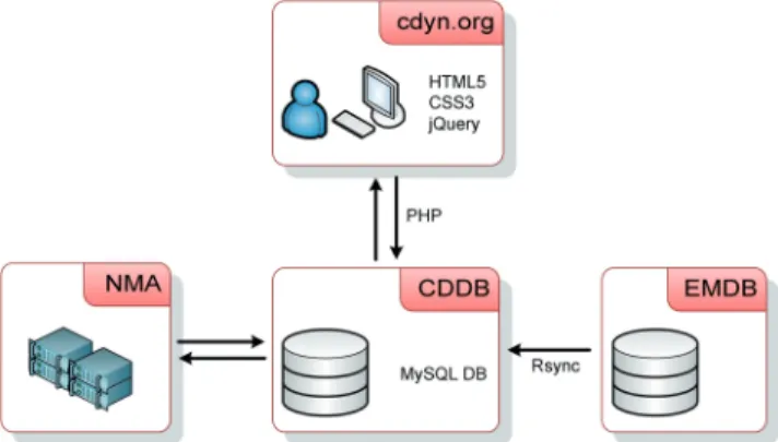 Figure 1 displays the information ﬂow from the database to the visiting user at cdyn.org
